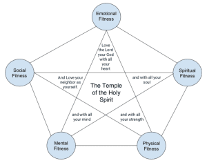 Five Fold Fitness to Total Temple Health, enneagram