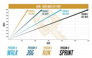 Chart showing 4 people progress toward the same goal at different intensities